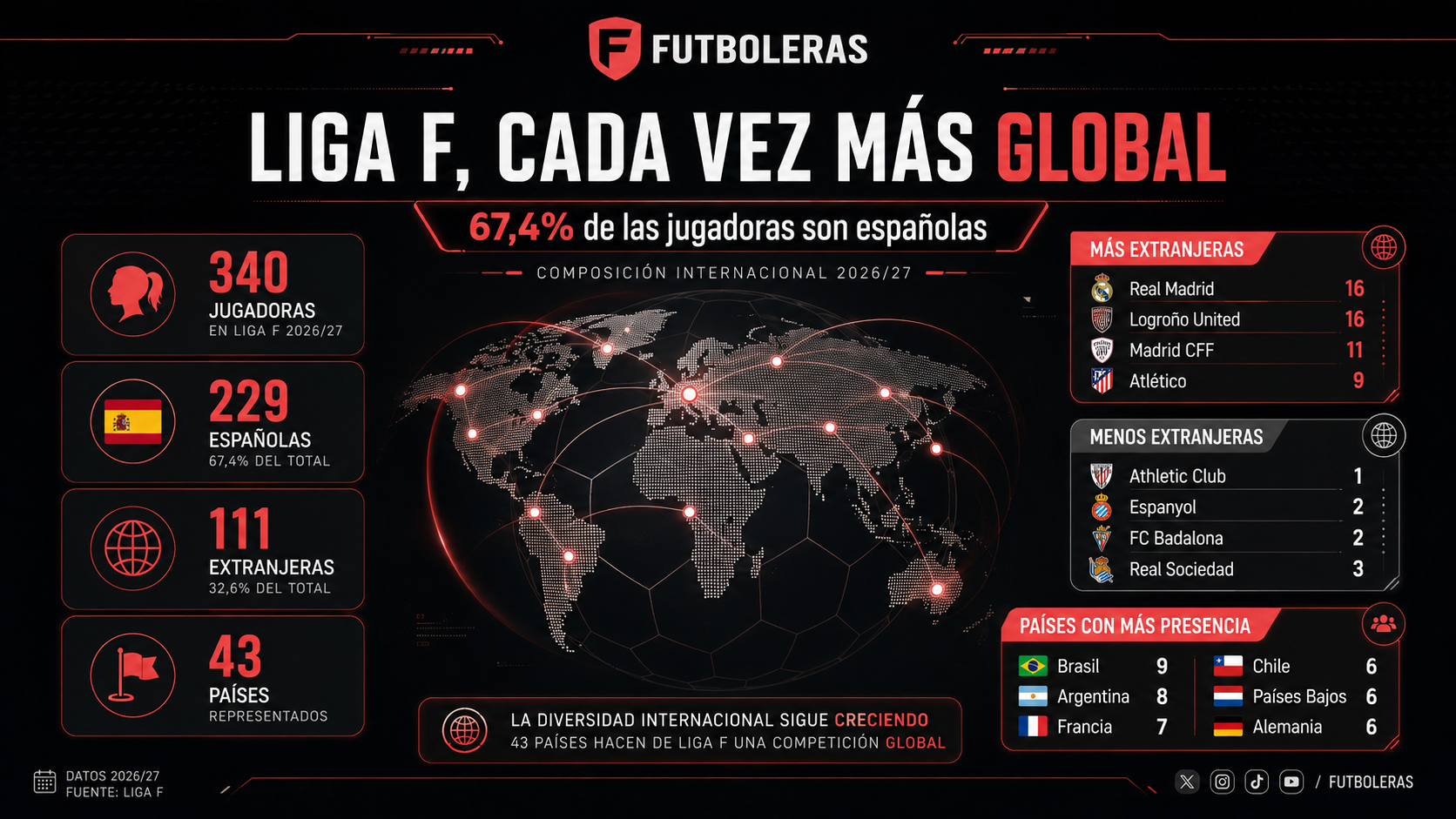 Infografía de Futboleras sobre la composición internacional de la Liga F 2026/27: el 67,4% de las jugadoras son españolas, con 340 futbolistas, 229 españolas, 111 extranjeras y 43 países representados.