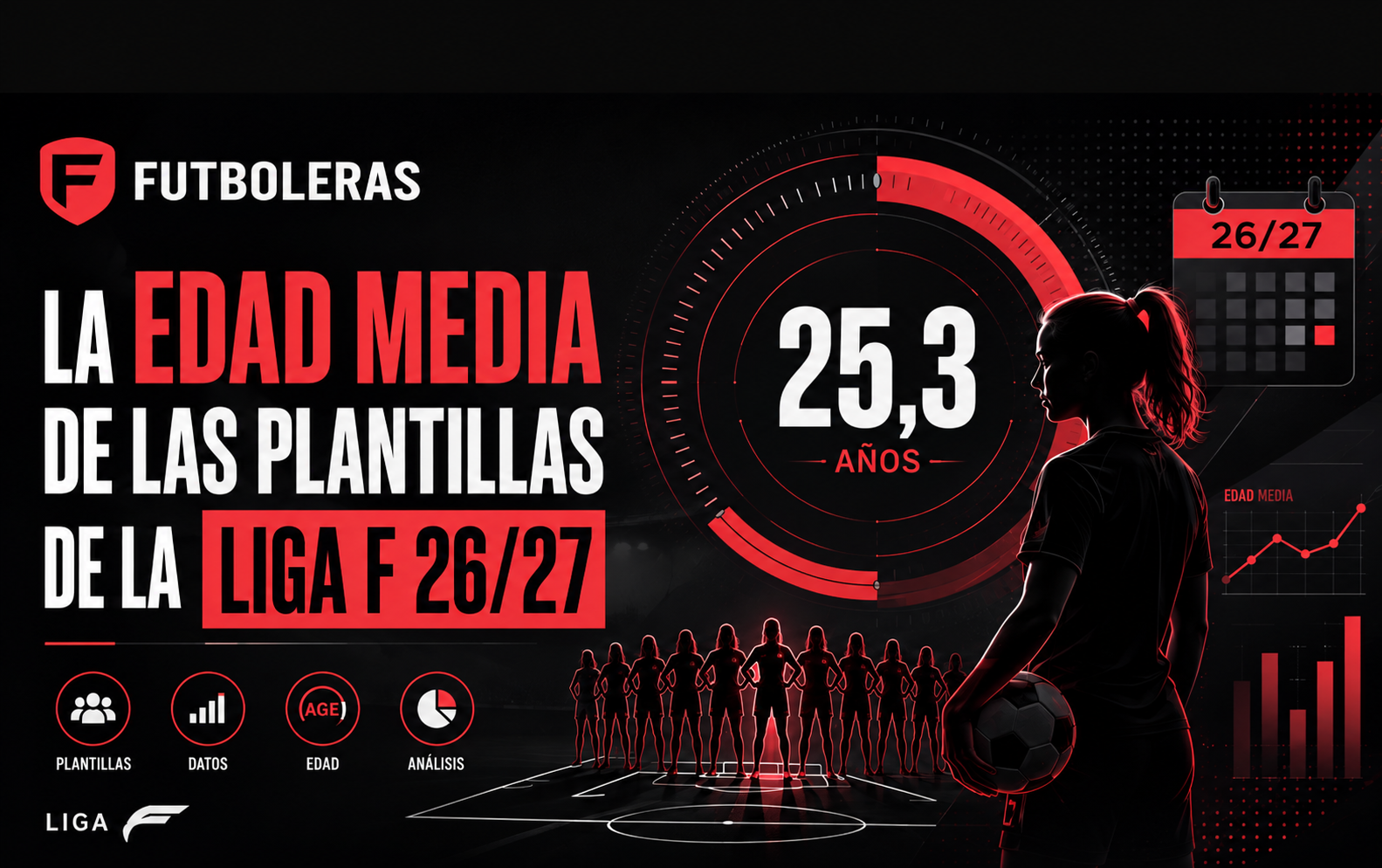 Infografía de Futboleras sobre la edad media de las plantillas de la Liga F 2026/27: 24,7 años de media, con Deportivo Abanca como equipo más joven con 23,2 años y Sevilla FC como plantilla más veterana con 27,7.